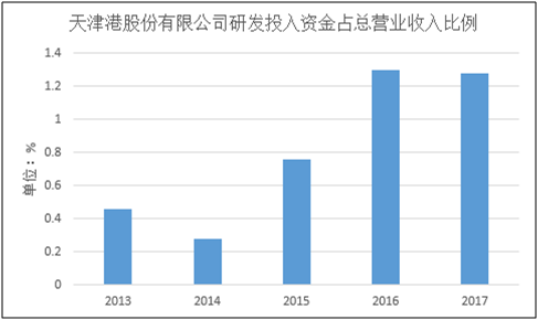 1  天津港股份有限公司研发投入占总营业收入比例(2013-2017)